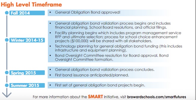 First Bond Promises Timetable